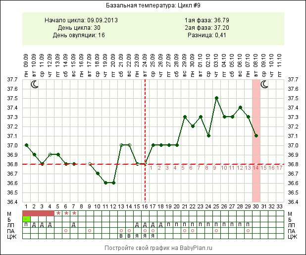Девоньки, когда была О и была ли вообще? Я запуталась(((