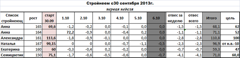 Стройнеем с 30.09.13г. 6ой день 1ой нед.