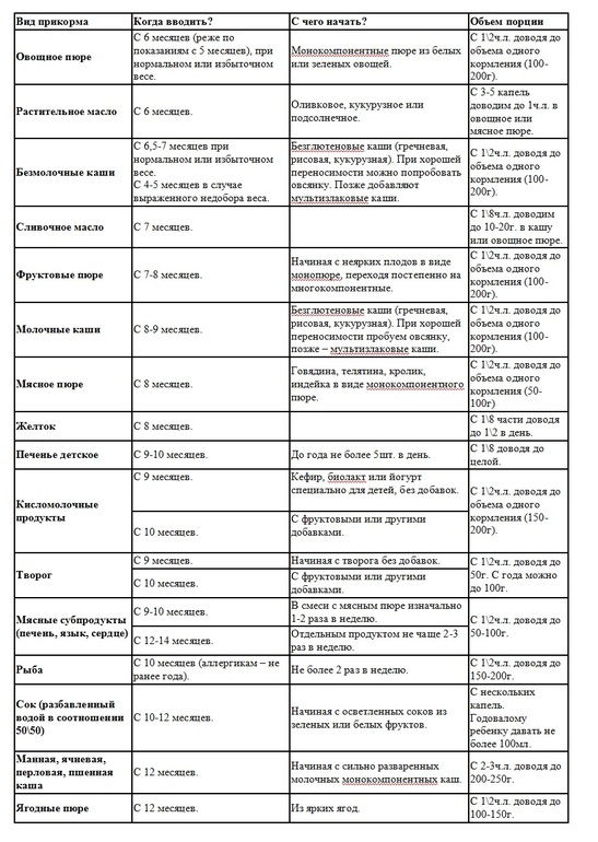 схема введения прикорма.