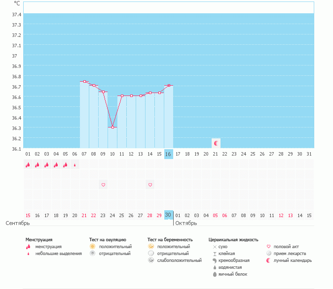 Что показывает график????? Подскажите была ли овуляция???