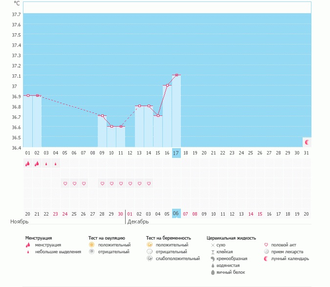 Подскажите в какой день была овуляция?