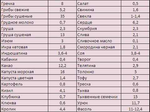 Топ-10 полезных продуктов с высоким содержанием фосфора