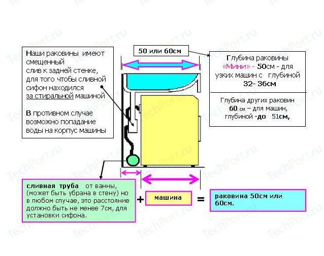 Схема установки раковины над стиральной машиной