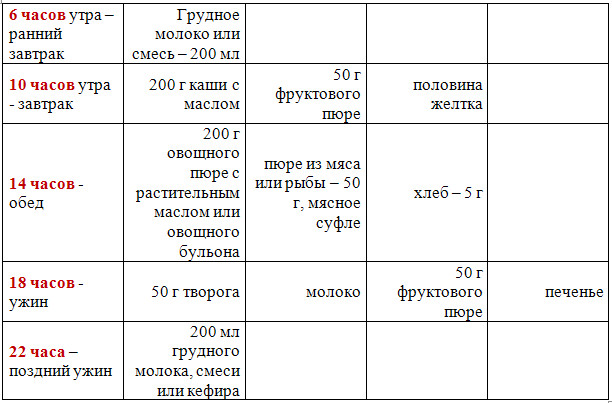 Питание первого года жизни