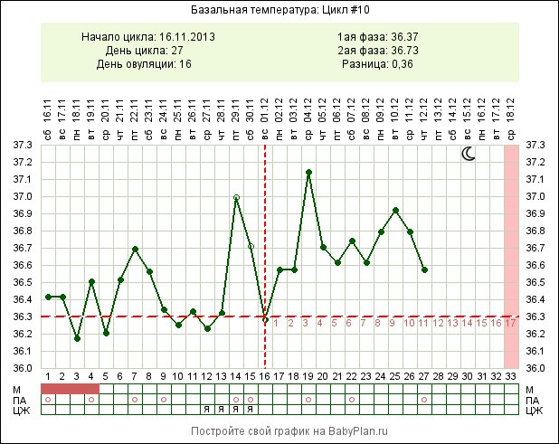 Температура 36 0 что это. БТ при беременности на дюфастоне. Температура 36.7.