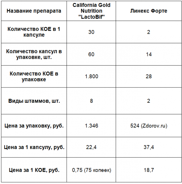 Кое содержание. Лактобиф аналог. Аналоги дорогих пробиотиков. Сколько стоит кое. Пробиотики детям по возрасту количество кое.