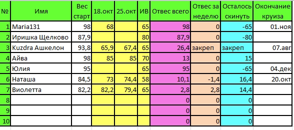 Таблица Дюкан 25 октября