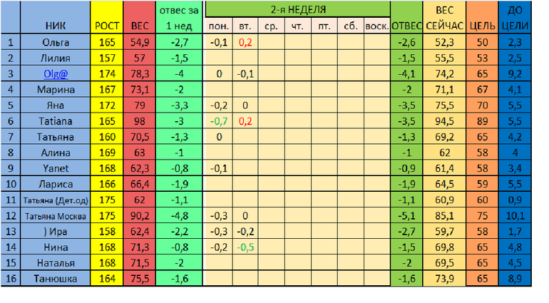 старт 02.12. отчет за 2 день 2 недели