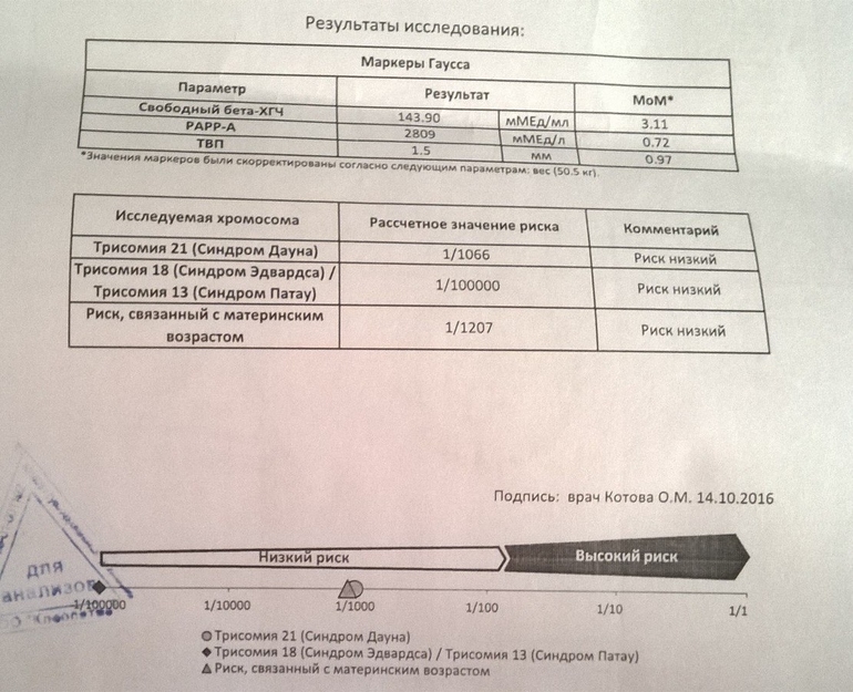 Плохо растет хгч форум. Показатели ХГЧ на синдром Дауна.