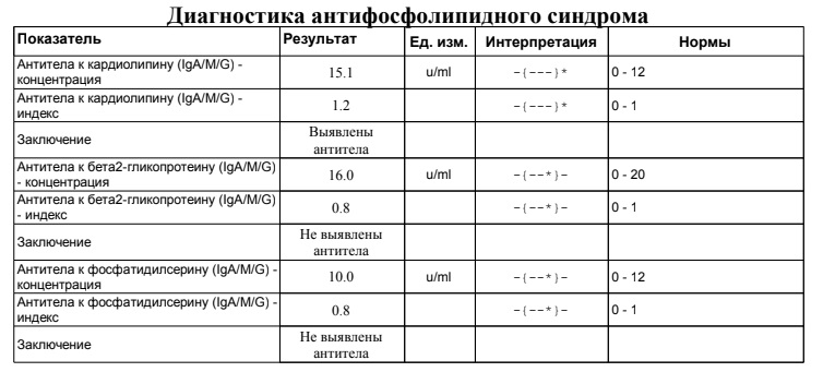 Антитела к кардиолипину igg. Антитела бета 2 гликопротеину IGM норма. Антитела к бета 2 гликопротеину 1 IGG. Норма анализа крови антифосфолипидные антитела. Антифосфолипидный синдром анализ.