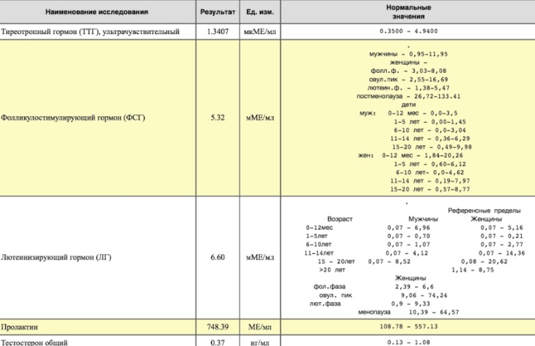 Пришли результаты!!!ничего не понимаю...