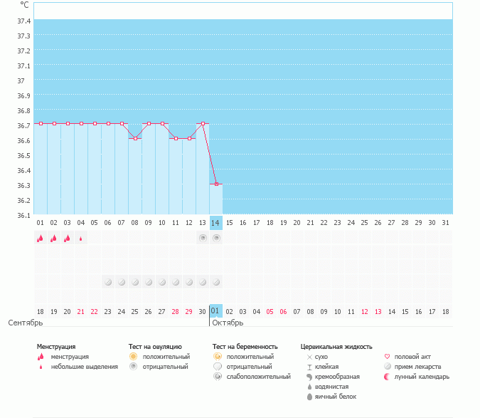 здравсвуйте! не могу погнять что с графиком. планируем вторую беременность. с дочей была температура в первой фазе ниже. подскажите все ли нормально? до овуляции еще 1-2 дня.
