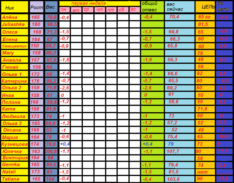старт 28.10, 1 неделя 3 день