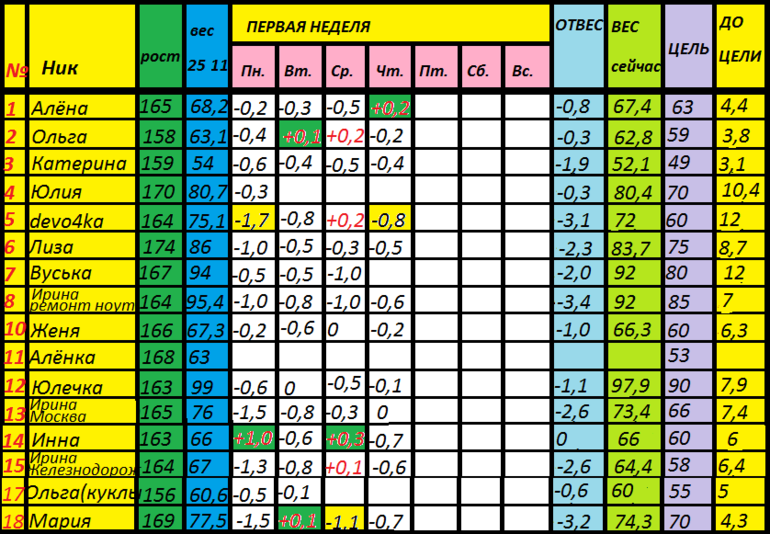 Диета Магги старт 25.11 ОТЧЕТ за ПЯТНИЦУ