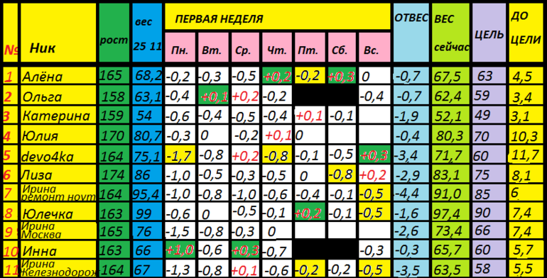 Диета Магги старт 25.11 ОТЧЕТ за ПОНЕДЕЛЬНИК 2 НЕДЕЛИ
