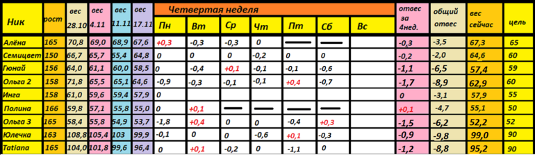 Диета Магги отчёт за 28 день-воскресенье