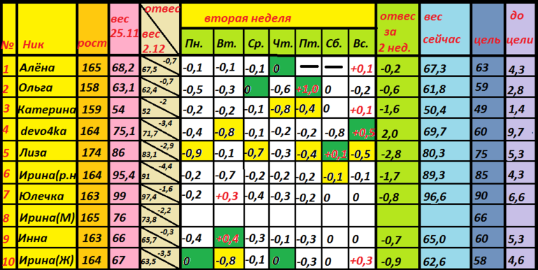 Диета Магги старт 25.11 ОТЧЕТ за ПОНЕДЕЛЬНИК 3 НЕДЕЛИ
