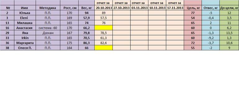 "Я худею, дорогая редакция!". Часть 10. Отчет за 27.10.2013