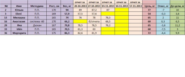 "Я худею, дорогая редакция!". Часть 10. ОТЧЕТ за 17.11.2013