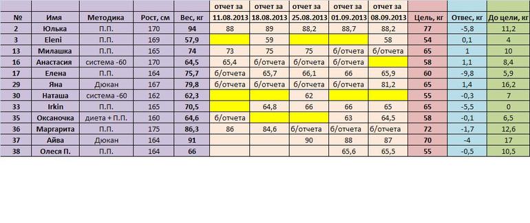 "Я худею, дорогая редакция!". Часть 9. Отчет за 29.09.2013