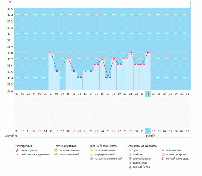 Была ли вообще овуляция?