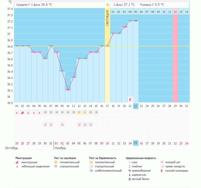 А вы как думаете, на какой день была О? И вообще что скажете про БТ?