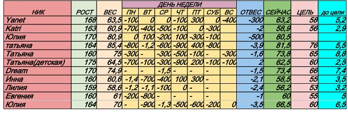 Старт 4.11 1 неделя 7 день