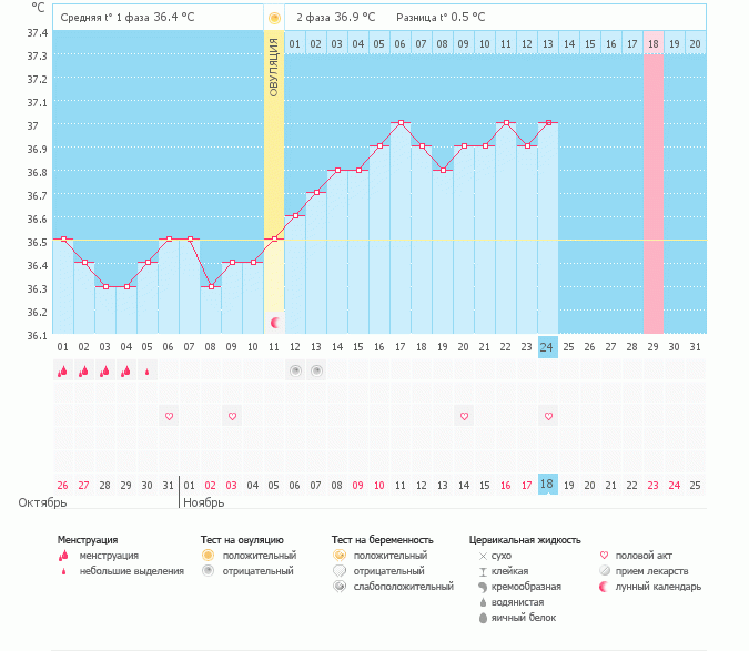 Когда делать тест.......страшно