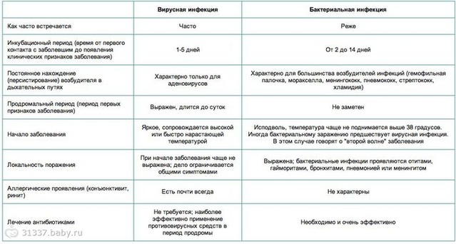 Лечение ОРВИ у детей — Клиника «ЛОР-Практика»