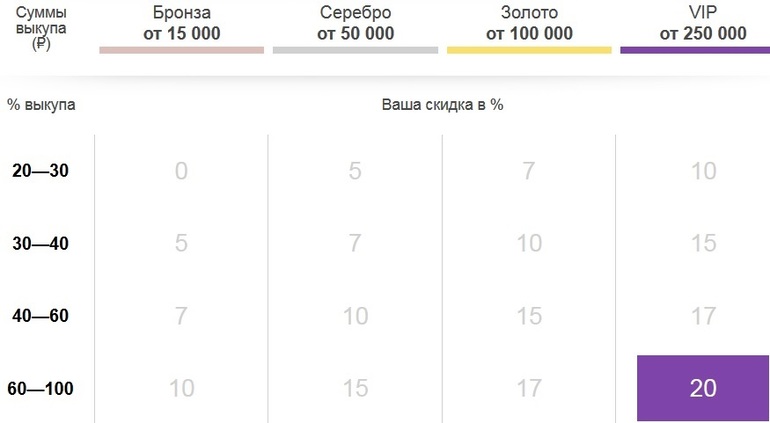 Вайлдберриз подняли процент. Максимальная Персональная скидка на Wildberries. Таблица скидок на вайлдберриз. Скидки вайлдберриз. Максимальная сумма скидки в вайлдберриз.