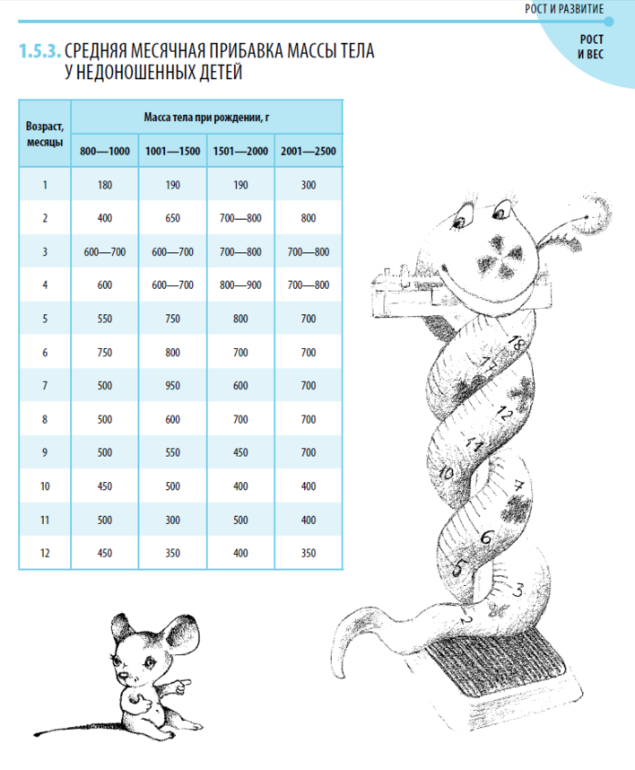 Таблица роста и веса детей до года по месяцам: нормы и …