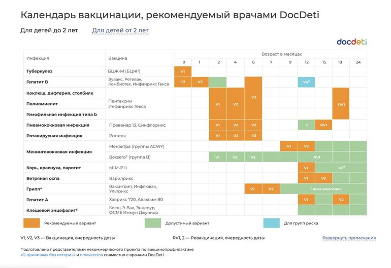 Календарь прививок по возрасту таблица