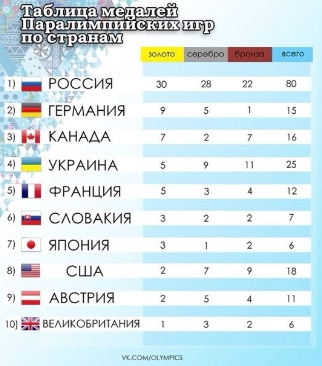 Мы снова первые !!!