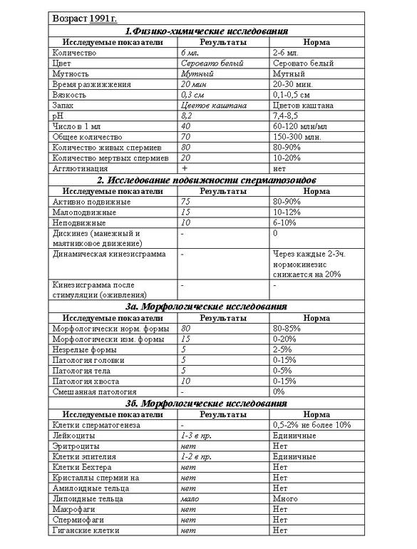 Девченки помогите расшифровать анализ мужа