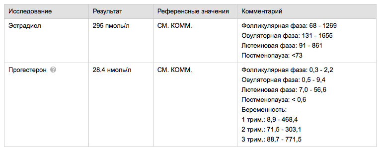 прогестерон, эстрадиол