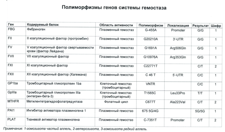 Полиморфизм генов системы гемостаза
