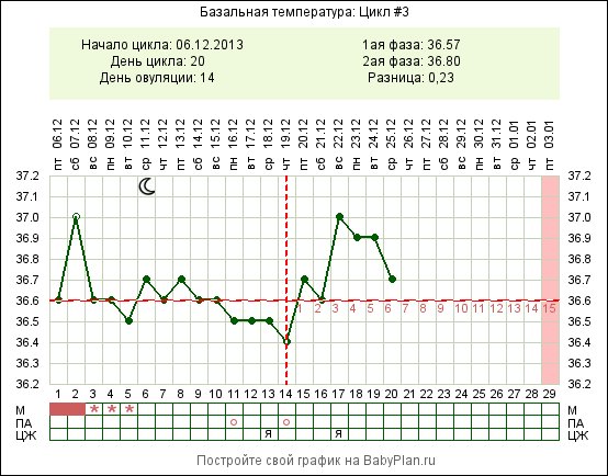 Какому графику верить??