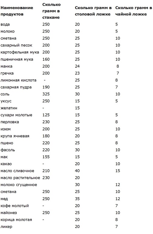 Сколько грамм майонеза в 1 столовой ложке: таблица и …