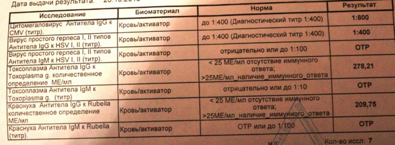 Анализ на TORCH-инфекции