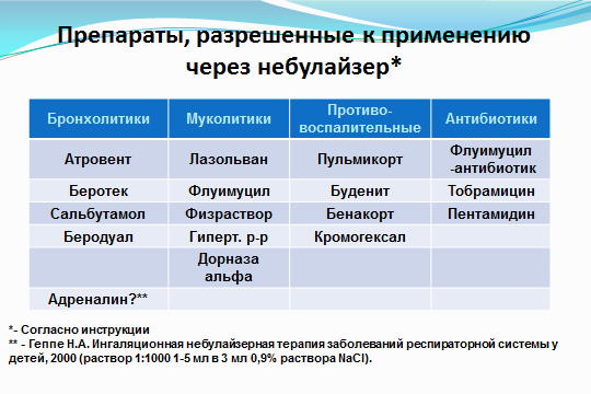 Препараты, которые можно использовать в небулайзере.