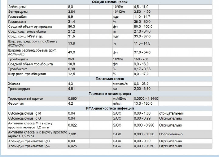 Низкий гемоглобин и ферритин — 11 ответов на Babyblog
