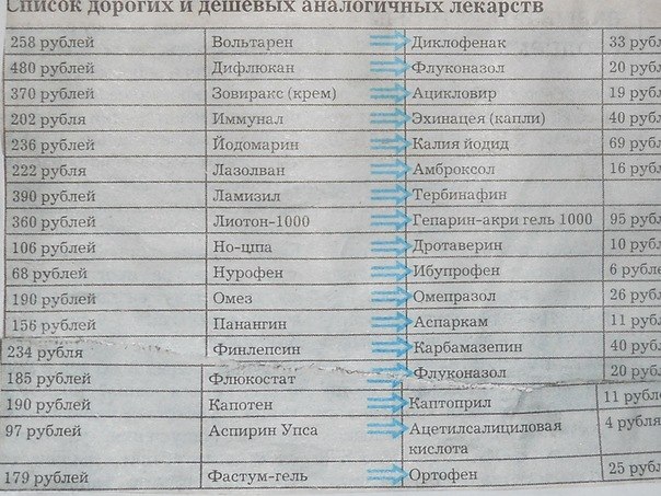 Список дорогих лекарств и их дешевых аналогов