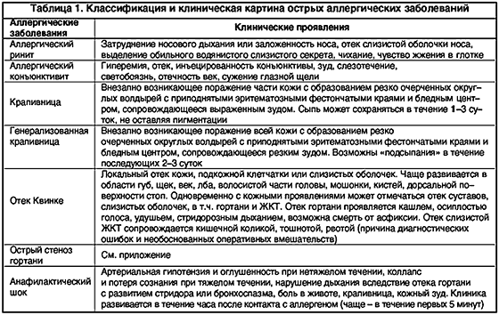 Анафилактический шок карта смп