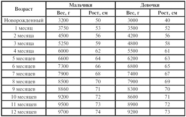 рост и вес по месяцам