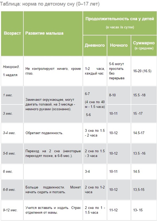 Нормы сна и бодрствования. Нормы дневного сна у детей до 2 лет. Таблица норм бодрствования детей. Таблица сна и бодрствования ребенка до года. Таблица нормы сна младенца.