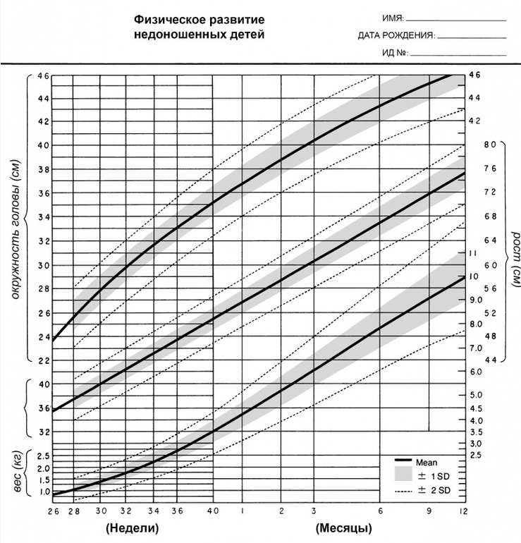Оценка физического развития ребенка. Фентон таблица для недоношенных. Шкала Фентона для недоношенных. Диаграмма Фентона для недоношенных. Кривая роста Фентона для недоношенных.