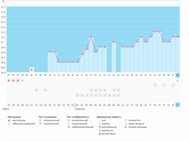 Подскажите, была ли О и когда?