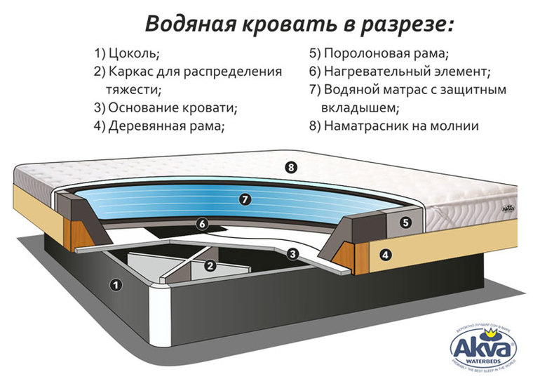 Устройство матрасов для кровати