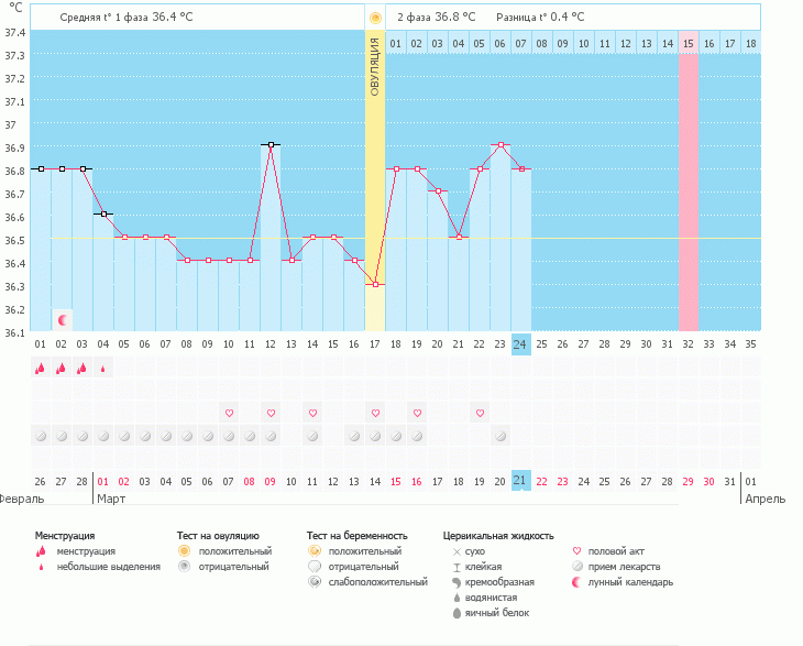 по чему  температура не растет?