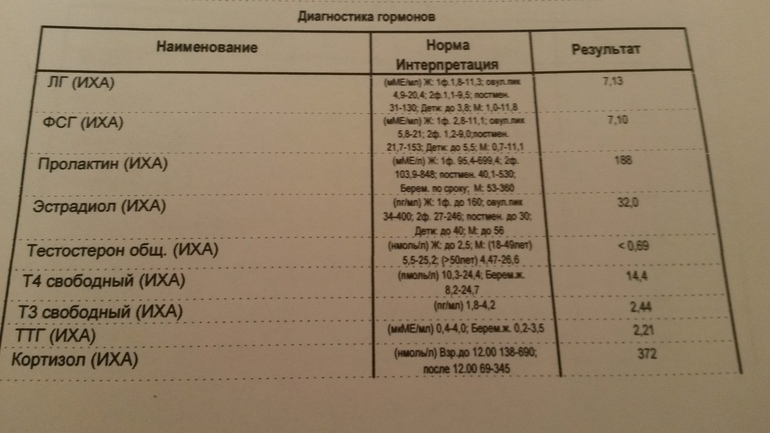 На какие гормоны нужно сдать анализы при росте волос на лице